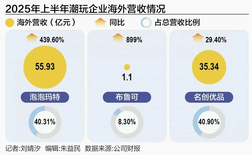 中国潮玩 全球买单 海外售价翻倍仍抢手